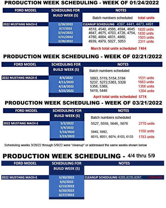Ford Mustang Mach-E ⏱ Mach-E Scheduling Next Week (5/23) For Build Weeks 7/4 Through 7/25 1653957635952