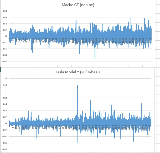 Ford Mustang Mach-E Can't deal with the bouncy ride anymore after two weeks with the Mach-E. What do I do? 1654384150189