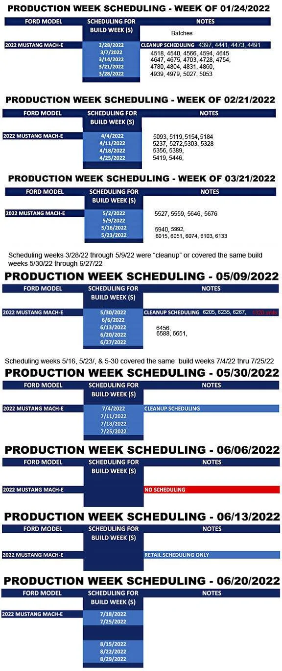 Ford Mustang Mach-E ⏱ Mach-E Scheduling Next Week (6/20) For Build Weeks 7/18 and 7/25 1655512502305
