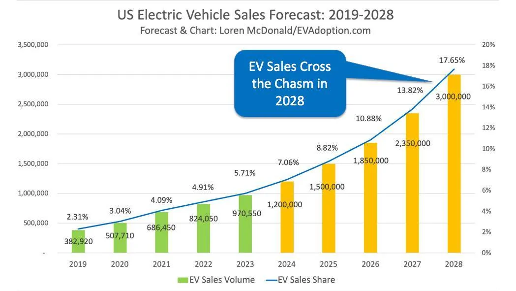 Ford Mustang Mach-E Checking out alternatives US-EV-Sales-Forecast-2019-2028