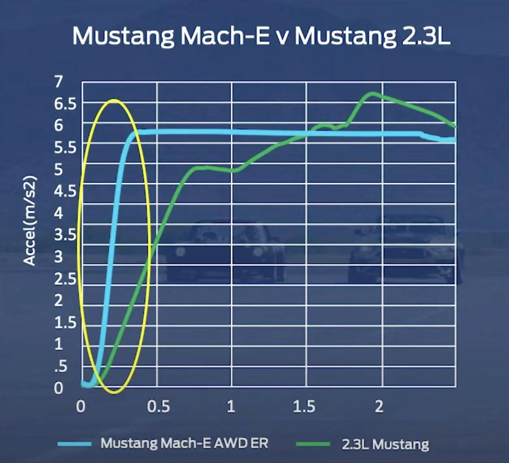 Ford Mustang Mach-E Am I missing something BIG by not ordering AWD? acceleration curv