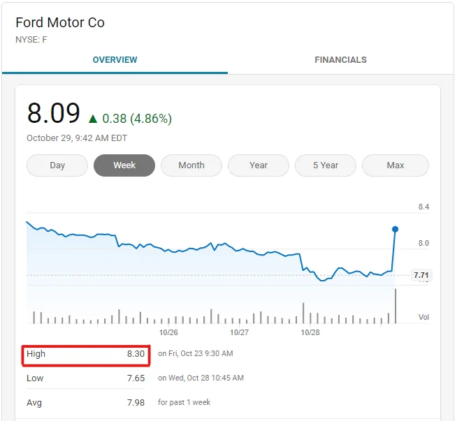Ford Mustang Mach-E Ford stock going up 1603979161119