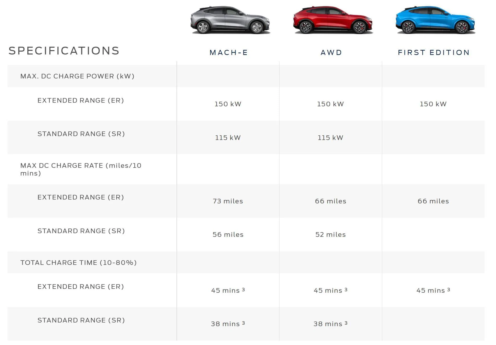 Ford Mustang Mach-E Mach-E (Extended Range) Seen Reaching 120kw Charging Speed recharge rates