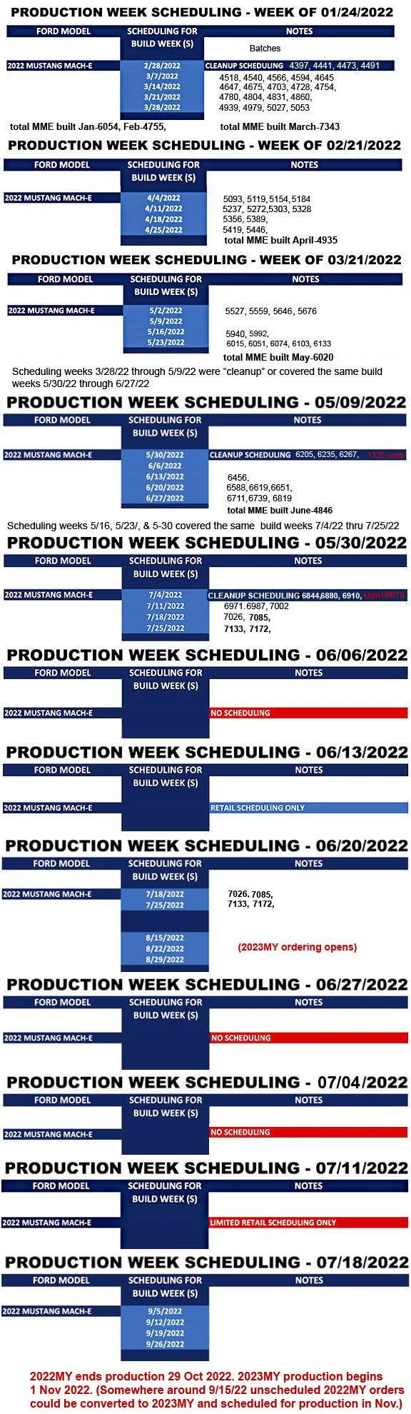 Ford Mustang Mach-E ⏰ Mach-E Scheduling Next Week (7/18) For Build Weeks 9/5 Through 9/26 1658363163036