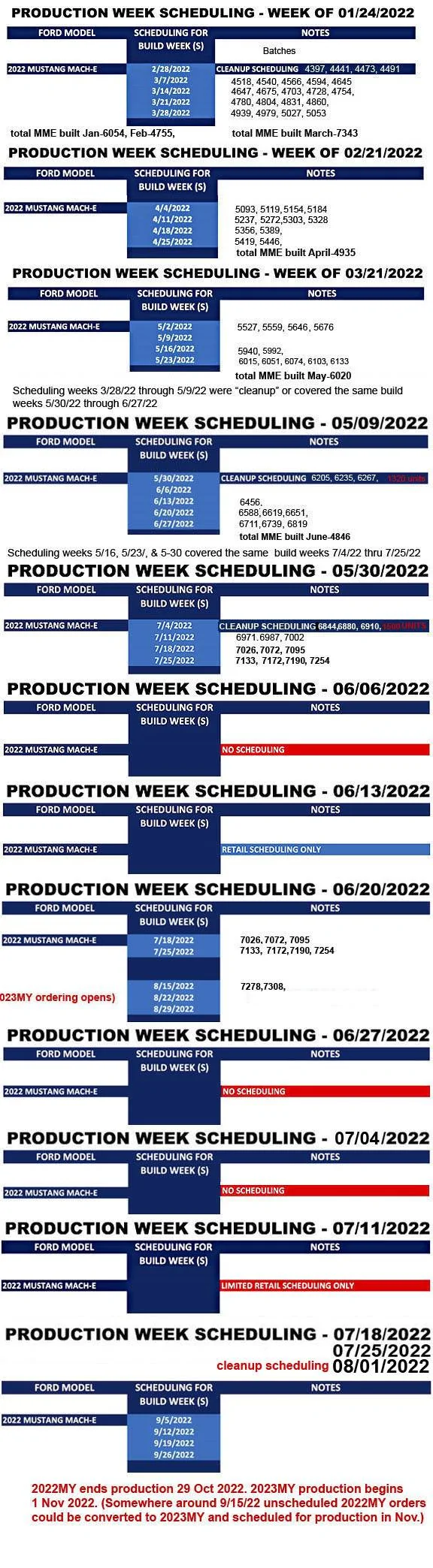 Ford Mustang Mach-E ⏰ Mach-E Scheduling Next Week (8/1) For Build Weeks 9/5 Through 9/26 1659289657303