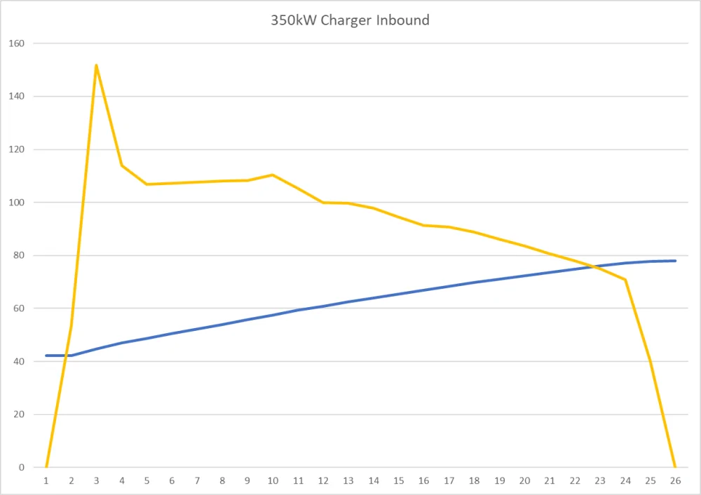Ford Mustang Mach-E Is the gt ever going to get a charging curve update? 350kwinbound