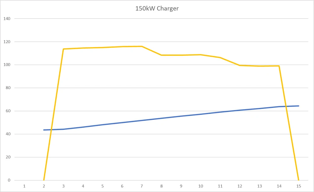 Ford Mustang Mach-E Is the gt ever going to get a charging curve update? 150kwinbound