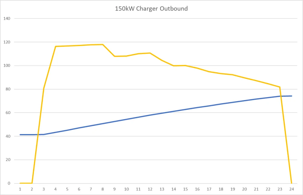Ford Mustang Mach-E Is the gt ever going to get a charging curve update? 150kwoutbound