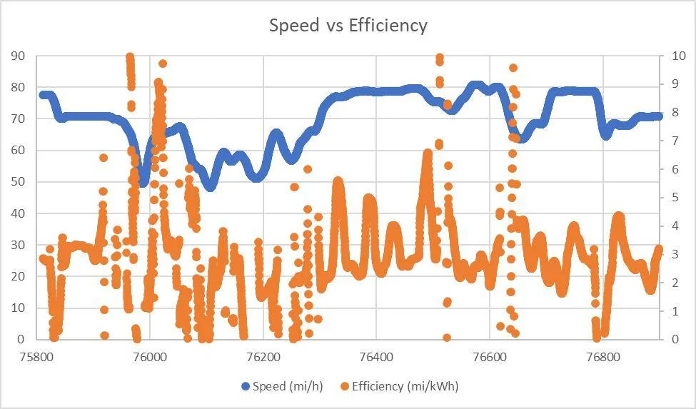 Ford Mustang Mach-E "Instantaneous" efficiency plot data 1661121080100