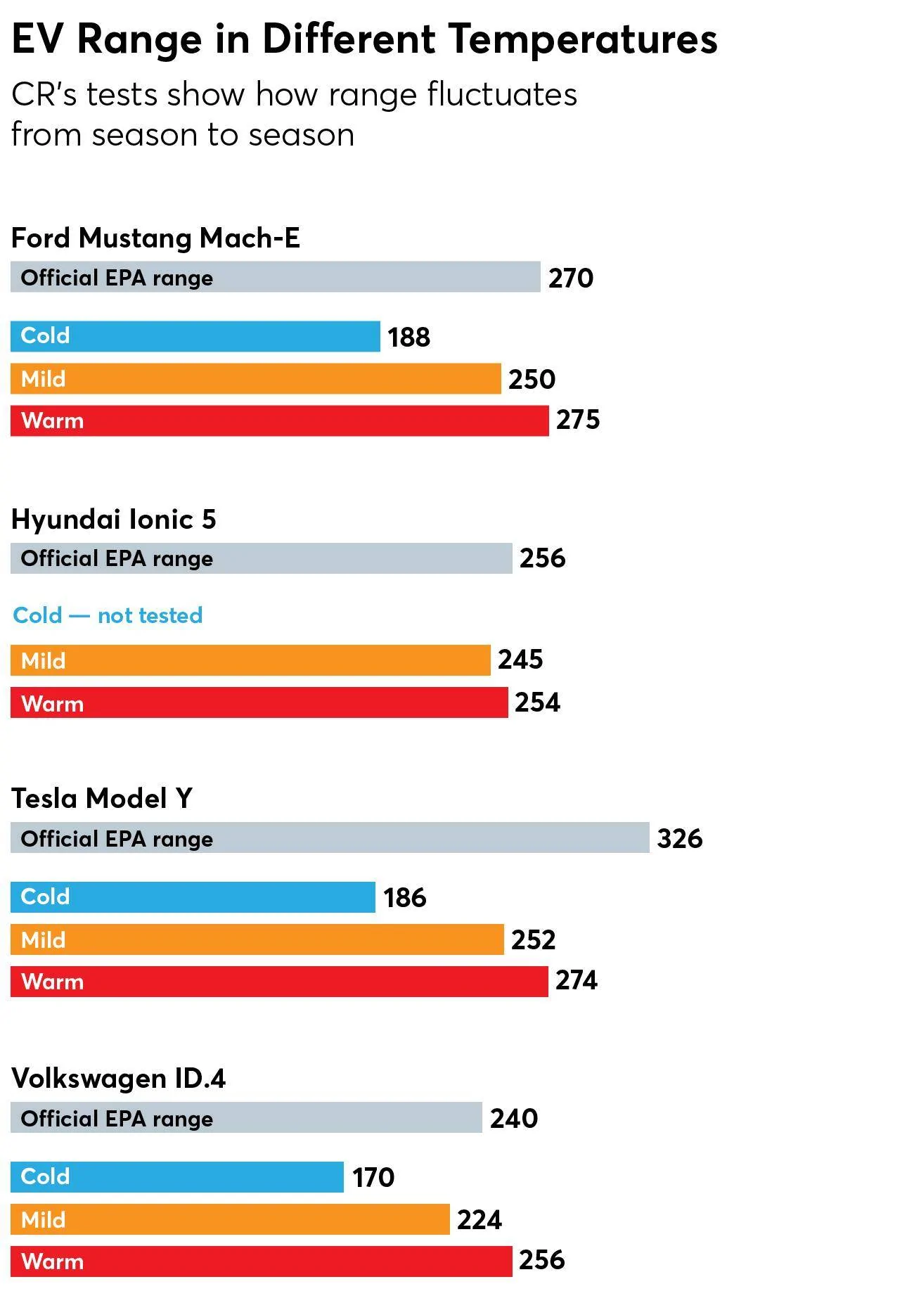 Ford Mustang Mach-E CR report on EV range tests 1661361115114
