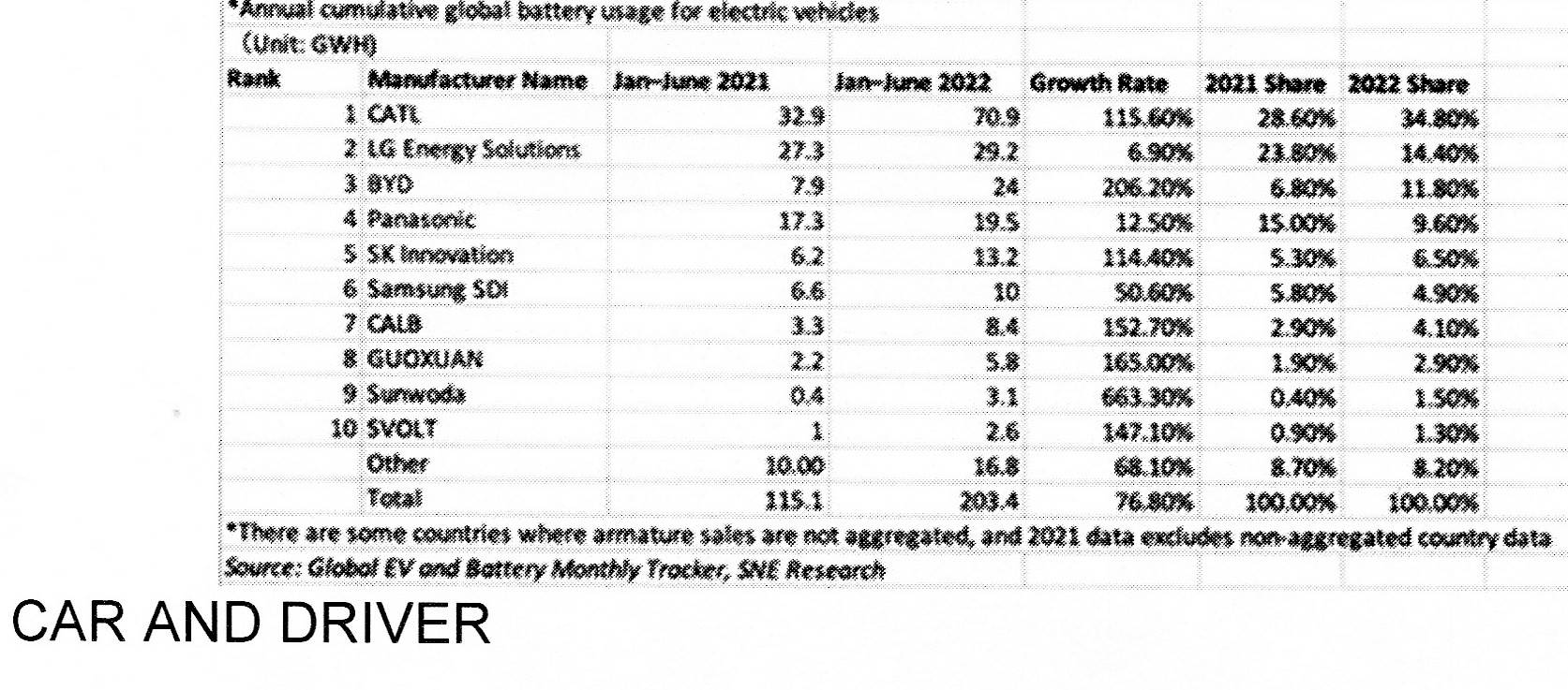 Ford Mustang Mach-E World's Biggest EV Battery Manufactures. 1661809822325