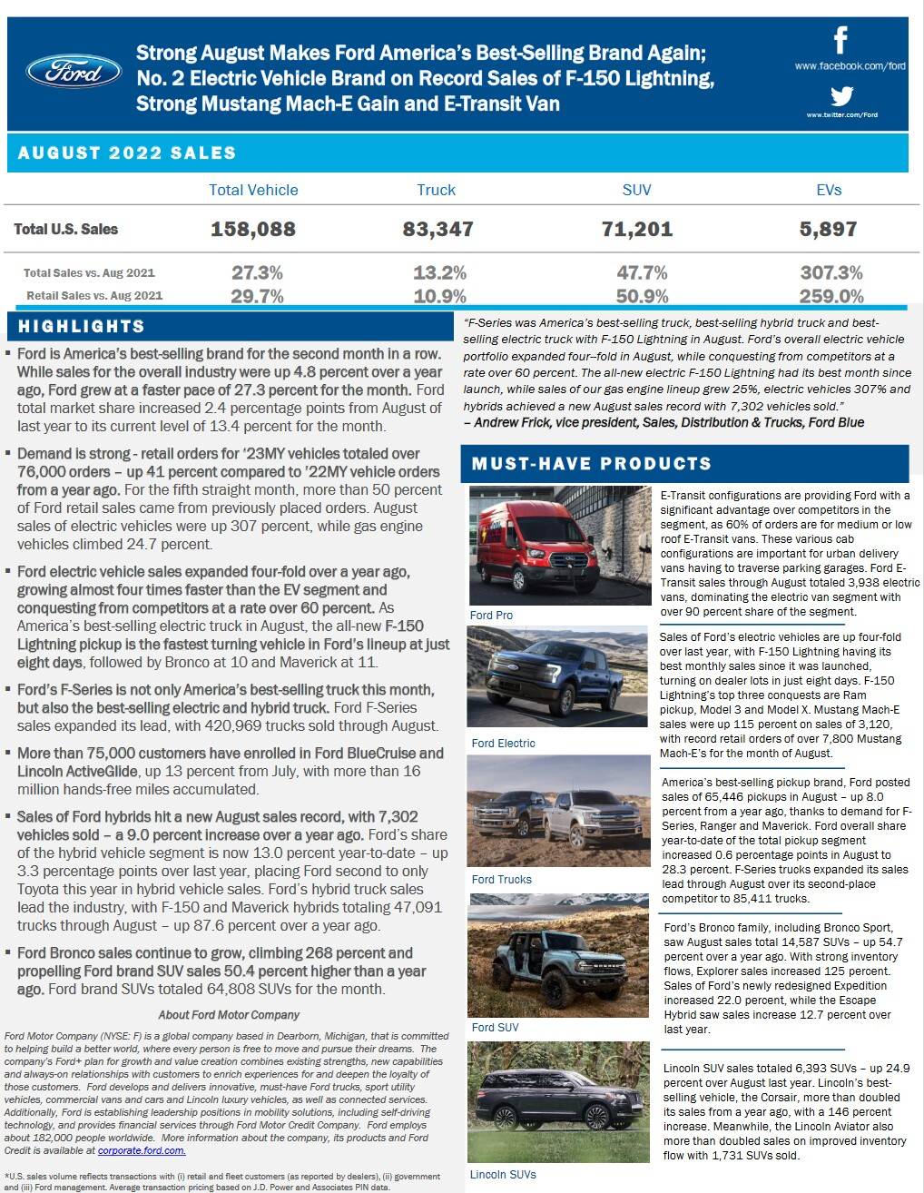 Ford Mustang Mach-E 📈 Mach-E August 2022 Sales Number: 3,120 Sold / 4,865 Produced ford-august-2022-sales-report-summary-