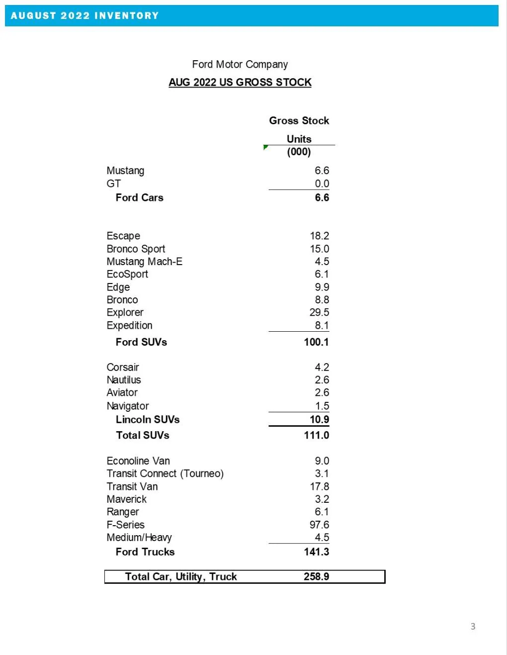 Ford Mustang Mach-E 📈 Mach-E August 2022 Sales Number: 3,120 Sold / 4,865 Produced ford-august-2022-inventory-jpg