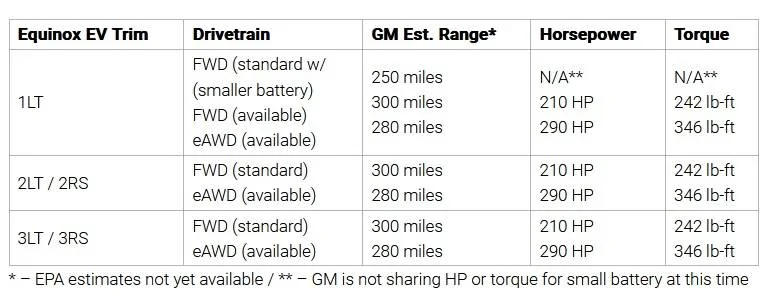 Ford Mustang Mach-E MME vs Chevy Equinox EV Equinox EV rang