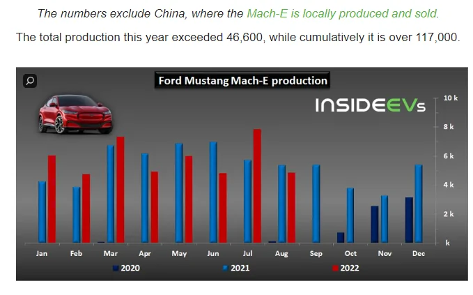 Ford Mustang Mach-E 📈 Mach-E August 2022 Sales Number: 3,120 Sold / 4,865 Produced 1662677767232