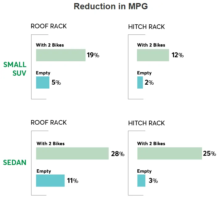 Ford Mustang Mach-E Efficiency impact with large bike on a hitch rack (results) 1662811563111