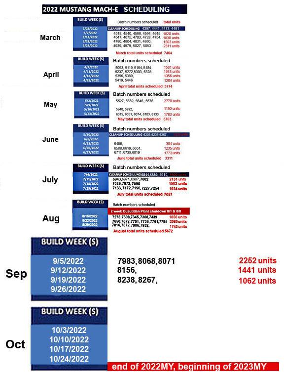 Ford Mustang Mach-E ⏰ No Mach-E Scheduling This Week (9/12). 2023MY Scheduling Starts 9/22/22 1663294896895