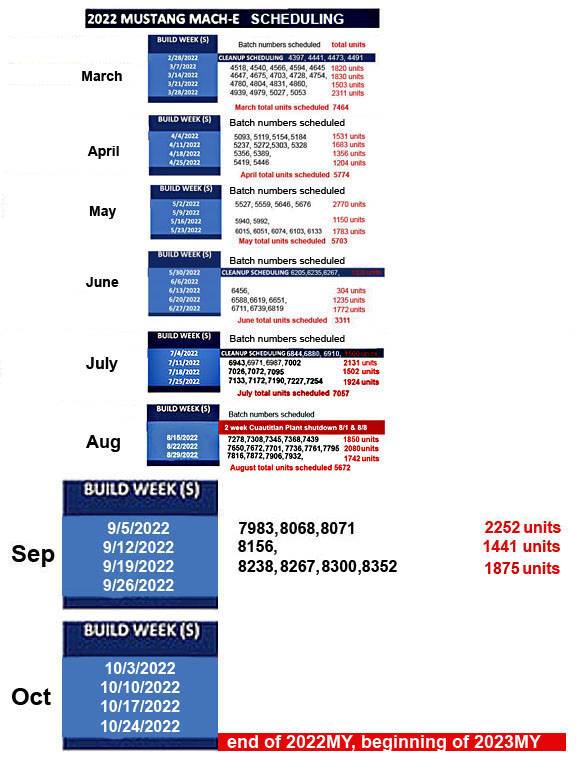 Ford Mustang Mach-E 9/19 week Build Group 1663642950219