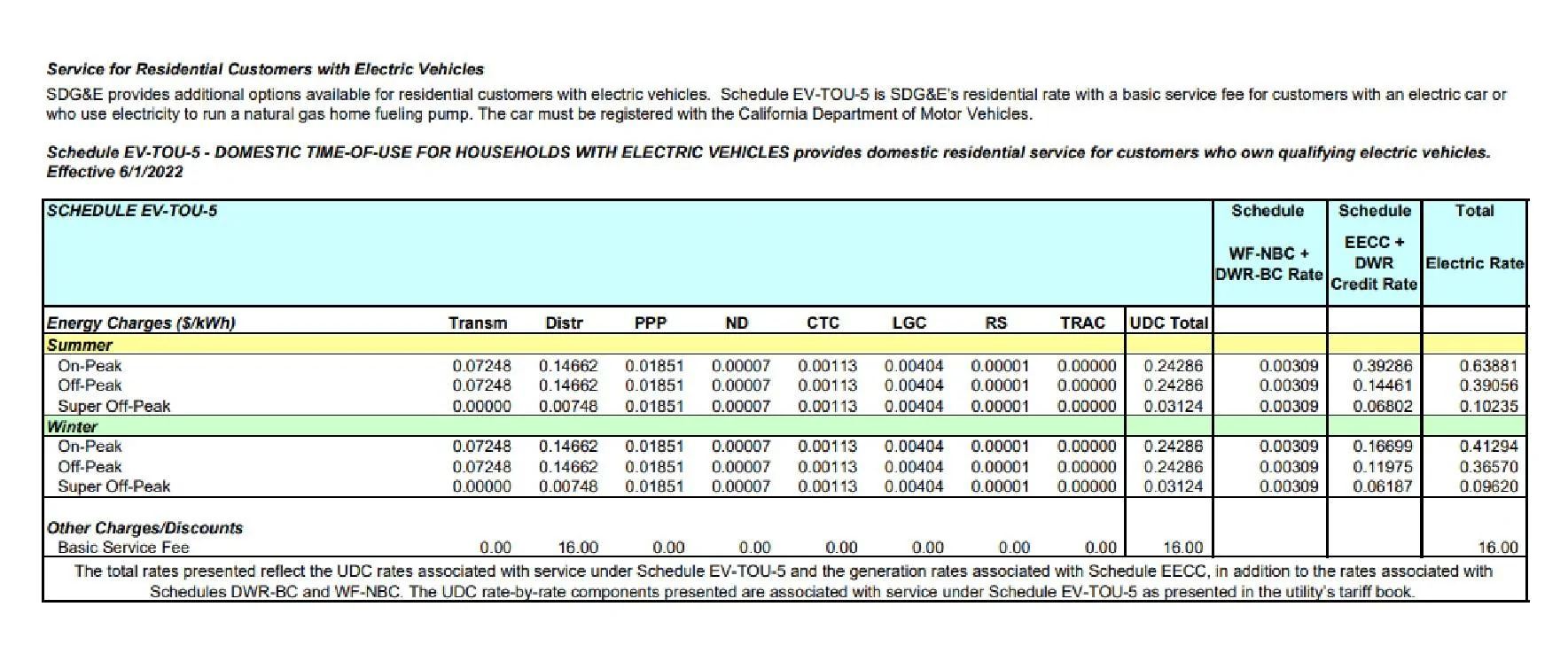 Ford Mustang Mach-E national grid rates - MA SDGE Rat