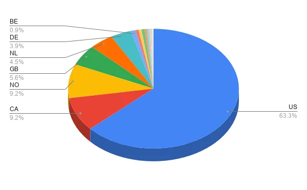 Ford Mustang Mach-E Age group poll chart