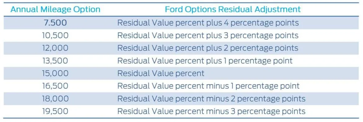 Ford Mustang Mach-E Mach-E Lease Residuals Released For Q1 Are Impressive! Ford-Options-Mileag
