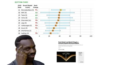 Ford Mustang Mach-E Tesla Model Y reliability "much worse than average," Consumer Reports says umer-reports-clarifies-tesla-s-reliability-results