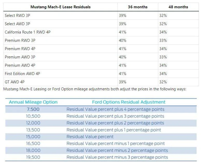 Ford Mustang Mach-E Mach-E Financing and RCL Leasing Program Announced 1606148396362