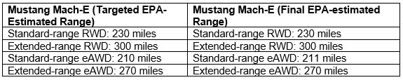 Ford Mustang Mach-E EPA Certifies Mach-E Range Targets, 300 Miles for Premium Extended Range RWD mach-e-epa-chart.j