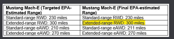 Ford Mustang Mach-E EPA Certifies Mach-E Range Targets, 300 Miles for Premium Extended Range RWD 1606154043611