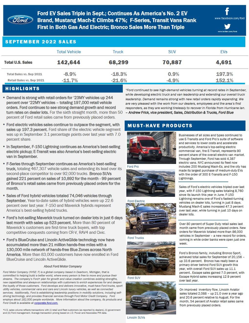 Ford Mustang Mach-E 📈 Mach-E September 2022 Sales Number: 2,324 Sold / 8,121 Produced ford-september-2022-sales-report-summary-