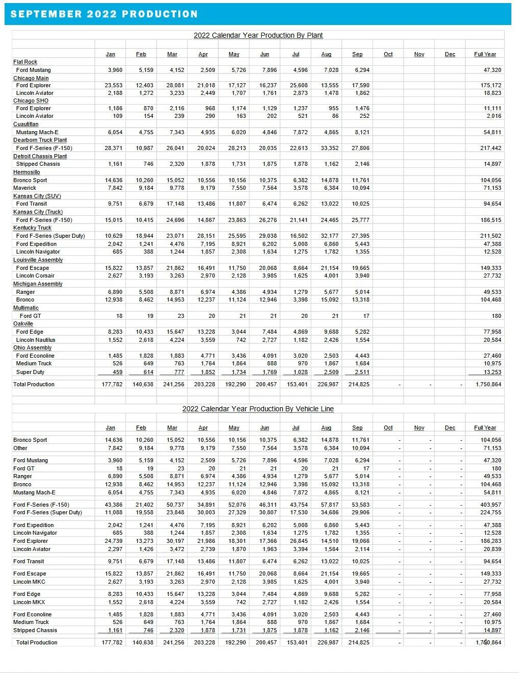 Ford Mustang Mach-E 📈 Mach-E September 2022 Sales Number: 2,324 Sold / 8,121 Produced ford-september-2022-production-jpg