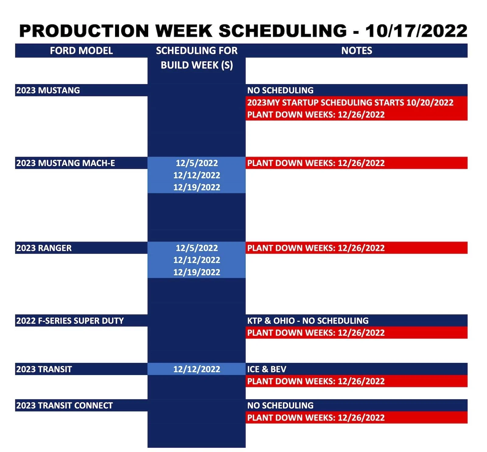 Ford Mustang Mach-E ⏰ 2023 Mach-E Scheduling Next Week (10/17) For Production Build Weeks 12/5 Through 12/19 Ford_Forums_Production Week Scheduling_2022-10-17_2