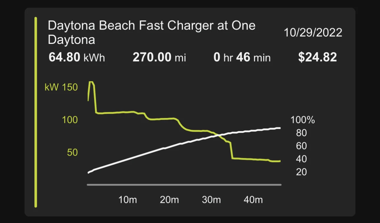 Ford Mustang Mach-E Fast charging performance curves 1669256754737