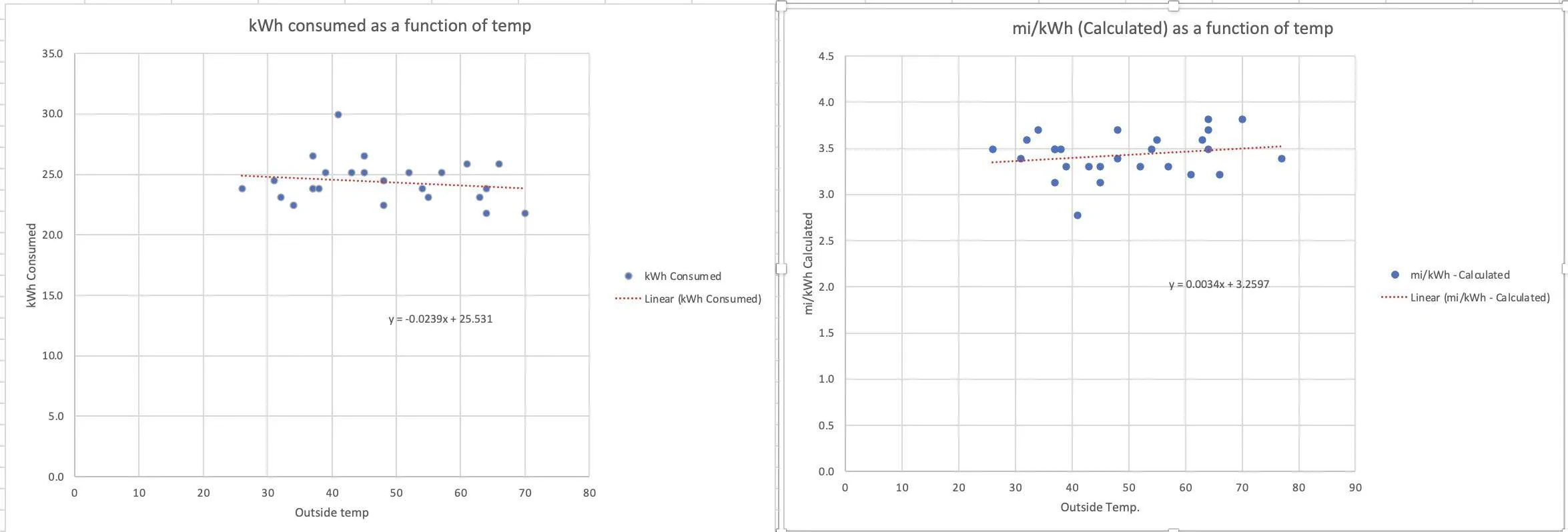 Ford Mustang Mach-E Driving Data for 45 Trips. Mach-E's Efficiency as a Function of Temperature and Speed. 1670731167024