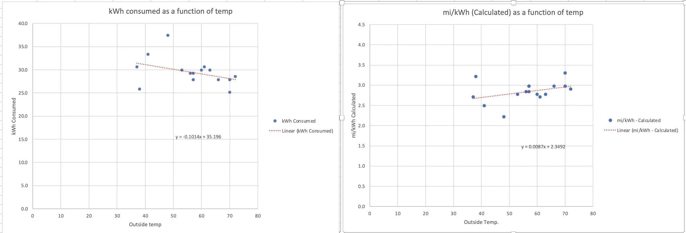 Ford Mustang Mach-E Driving Data for 45 Trips. Mach-E's Efficiency as a Function of Temperature and Speed. 1670731319602