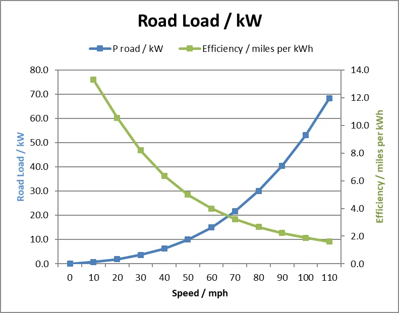 Ford Mustang Mach-E Driving Data for 45 Trips. Mach-E's Efficiency as a Function of Temperature and Speed. 1670766639385