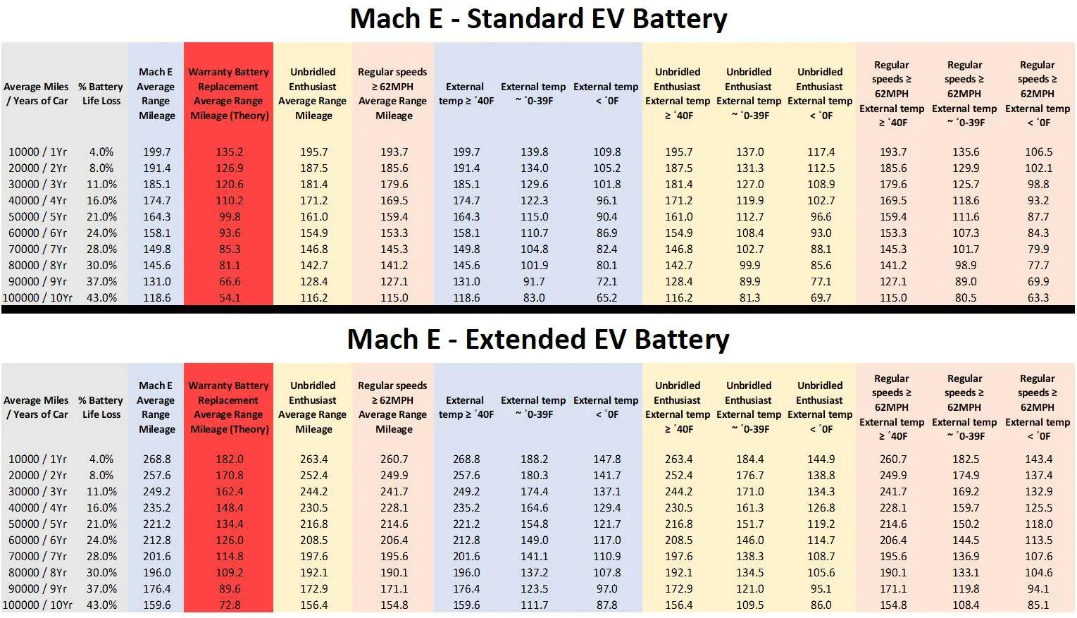 Ford Mustang Mach-E Possible Mileage estimates... Ranges