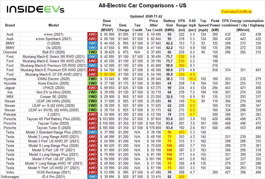 Ford Mustang Mach-E Comparison data for BEV Crossover/SUVs BEV_comparison