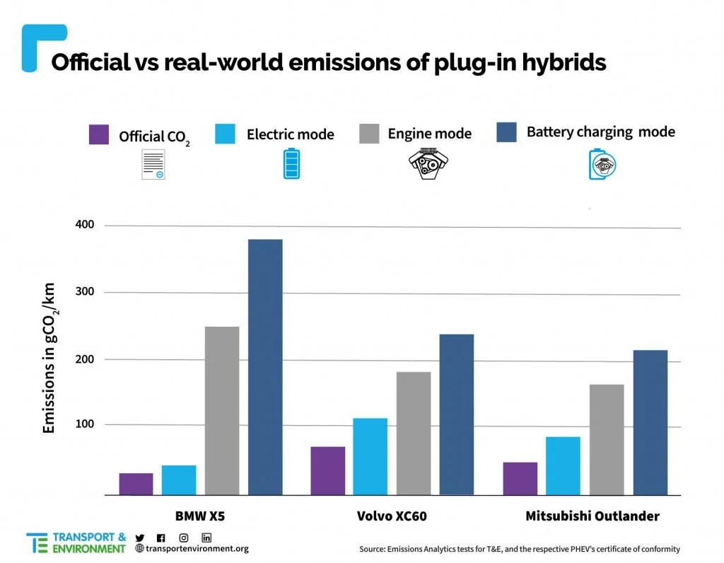 Ford Mustang Mach-E Report: Plug-in hybrids are polluting more than claimed rids-from-transport-environment-report_100773361_l