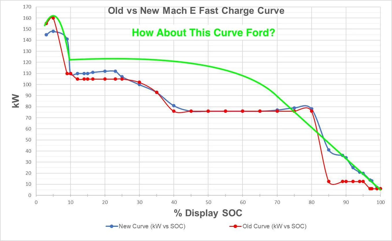 Ford Mustang Mach-E Mach E Fast Charging Rate Charging Curv