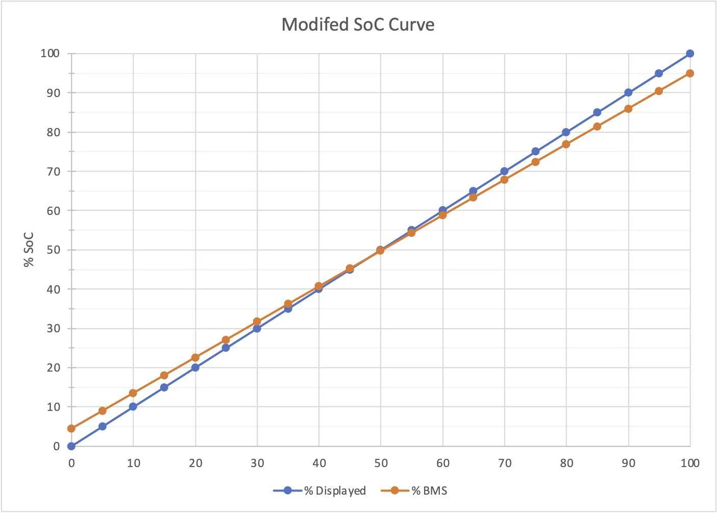 Ford Mustang Mach-E Mach E Fast Charging Rate SoC Curv