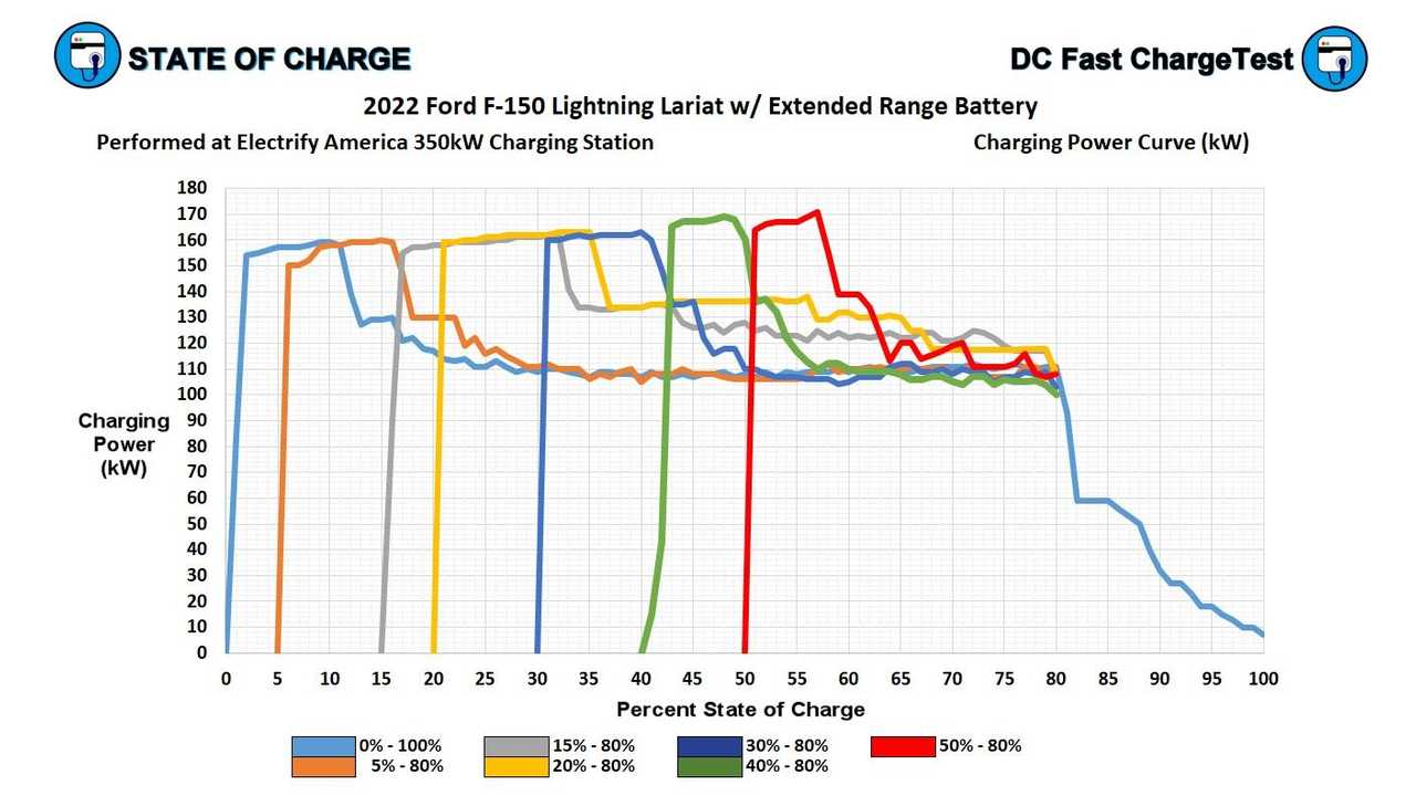 Ford Mustang Mach-E Mach E Fast Charging Rate 2971DA68-4A5E-4106-AB97-FD1A2FF6133B