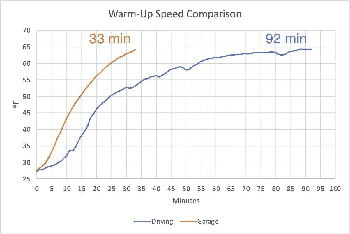 Ford Mustang Mach-E Little heat verified by data log warm-up-speed-png