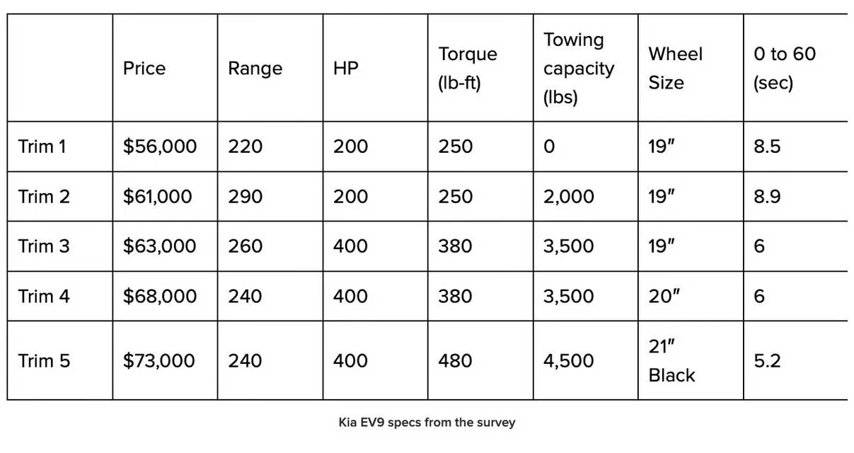 Ford Mustang Mach-E Kia EV9 leaked specs? EV9 SPecs
