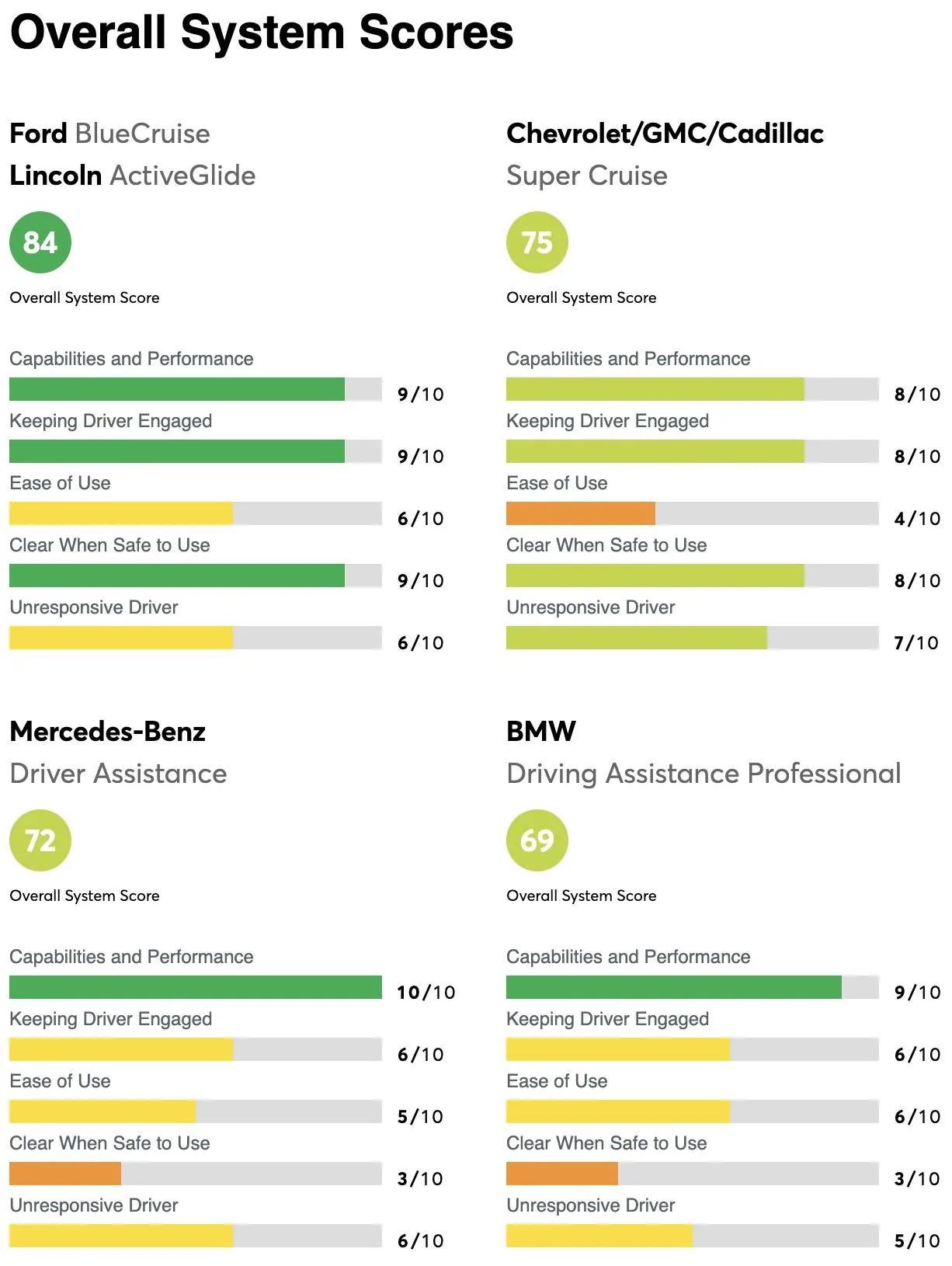 Ford Mustang Mach-E Consumer Reports ranks BlueCruise as #1 driver assistance system Screenshot 2023-01-25 at 8.55.03 AM