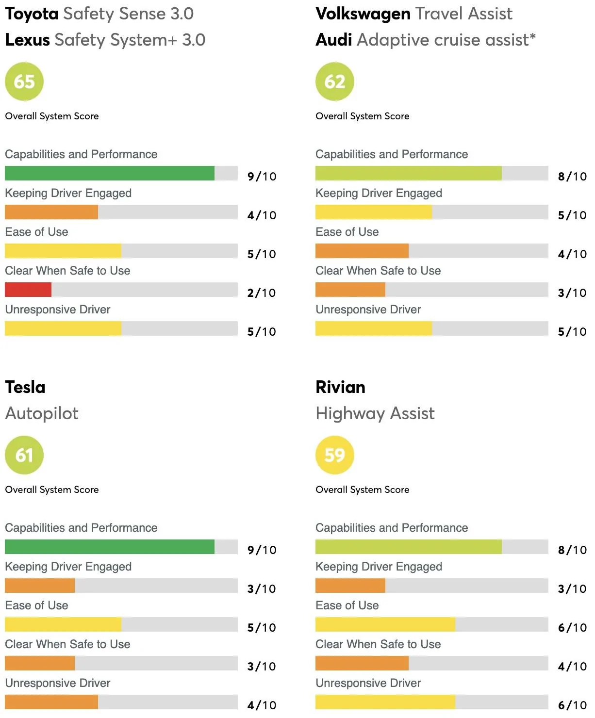 Ford Mustang Mach-E Consumer Reports ranks BlueCruise as #1 driver assistance system Screenshot 2023-01-25 at 8.55.19 AM