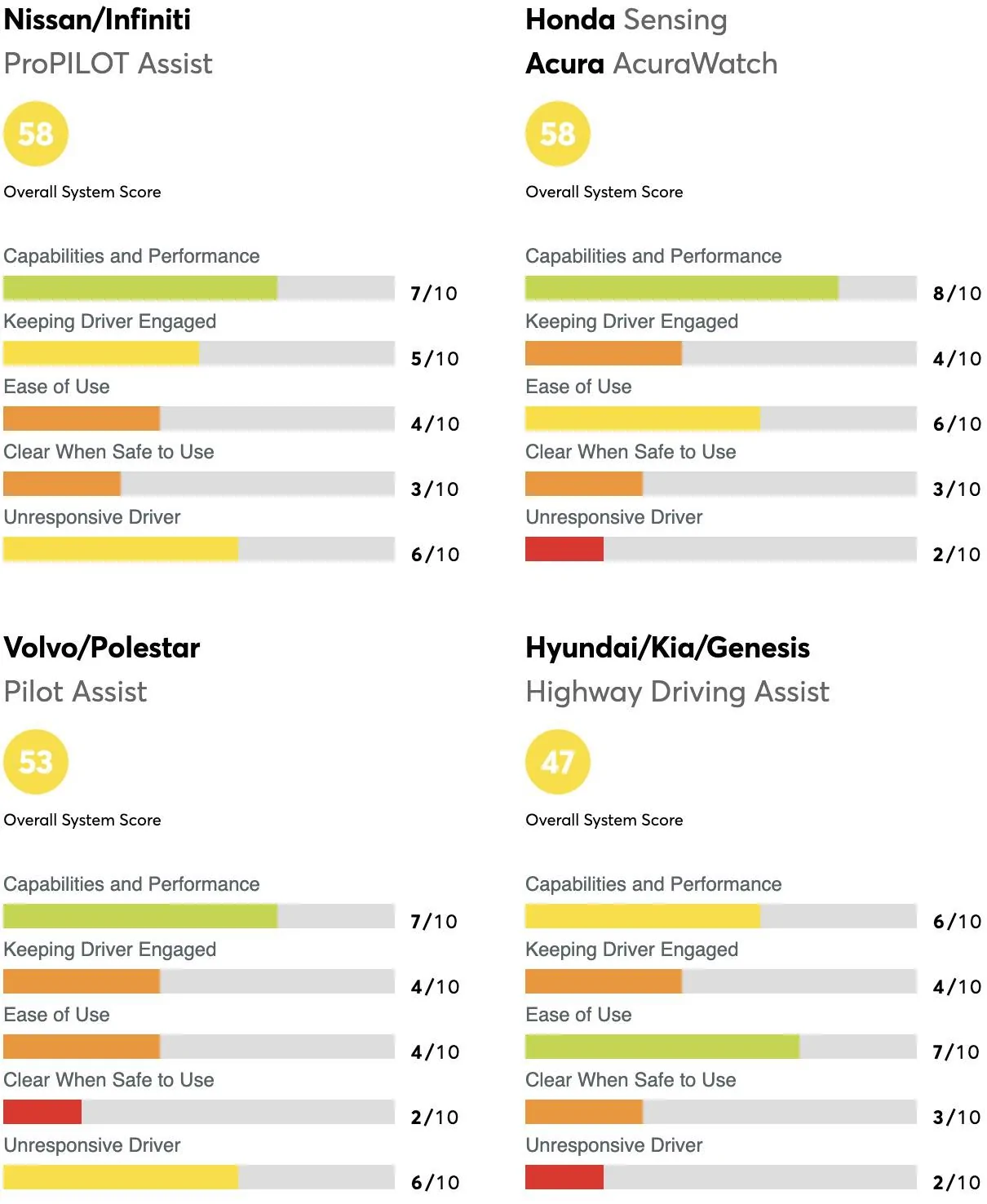Ford Mustang Mach-E Consumer Reports ranks BlueCruise as #1 driver assistance system Screenshot 2023-01-25 at 8.55.27 AM