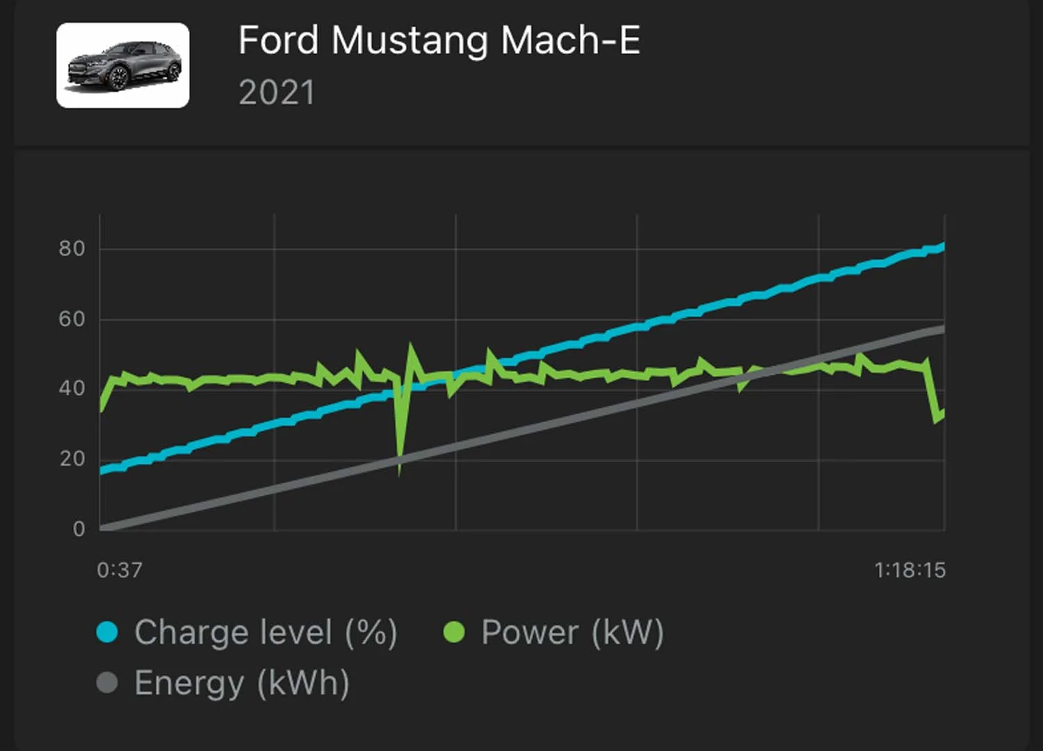 Ford Mustang Mach-E Mach E Fast Charging Rate 80% wall