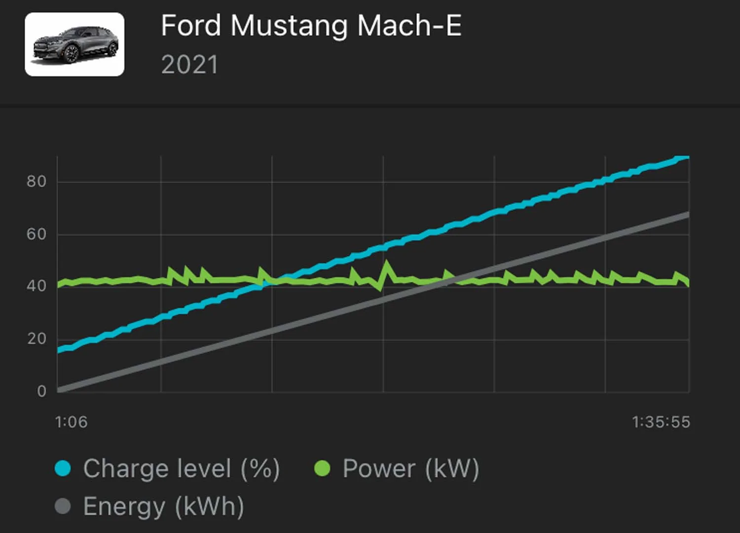 Ford Mustang Mach-E Mach E Fast Charging Rate May 2022