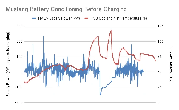 Ford Mustang Mach-E DCFC preconditioning is it coming???? Mustang Battery Conditioning Before Charging